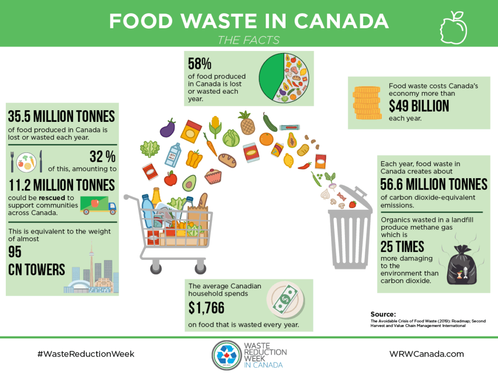 FoodStorageAndPreservationGuide_FoodWasteFacts_WRW_Canada