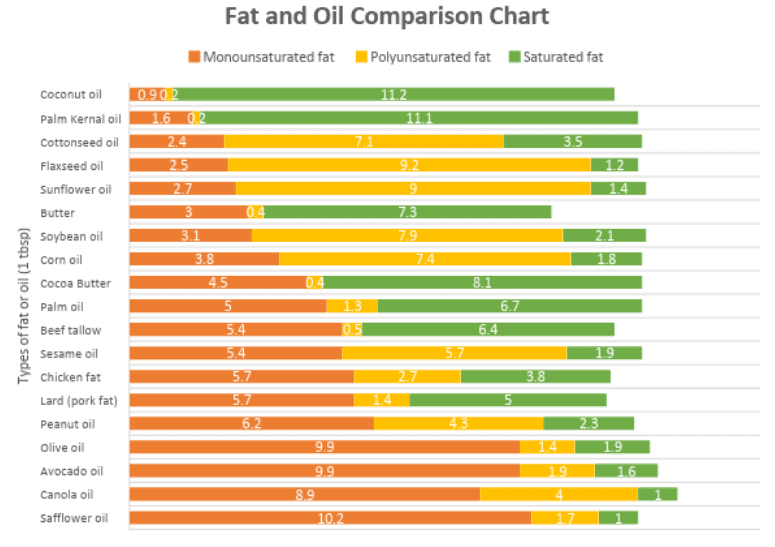 Hard oils for soap making, Fat and oil comparison chart